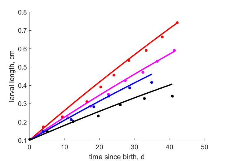 Data at f_1, f_2, f_3, f_4 and 10 C