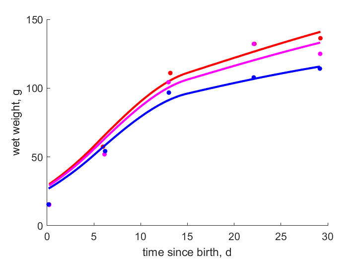 Data for individuals 1,2,3