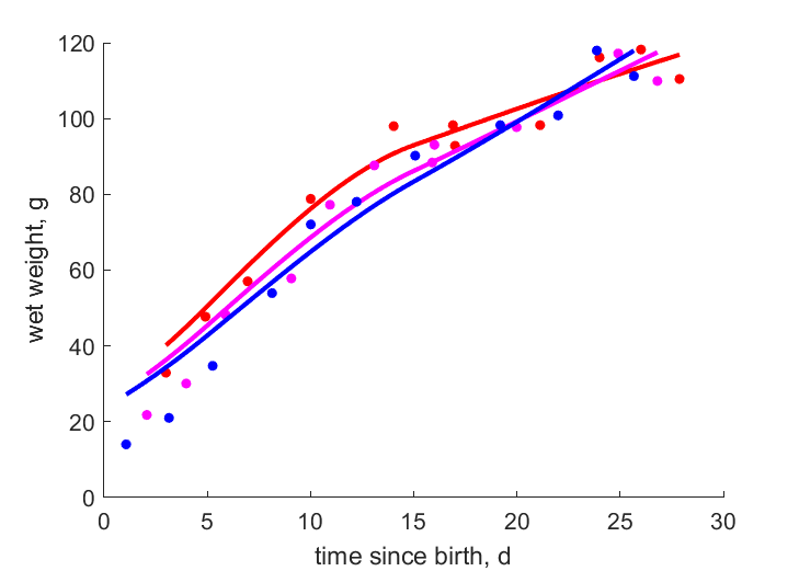 Data for individuals 1,2,3