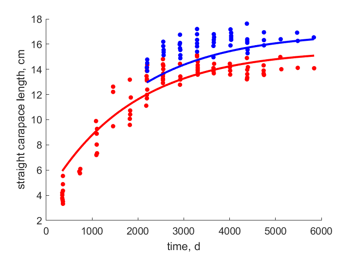 Data for females, males