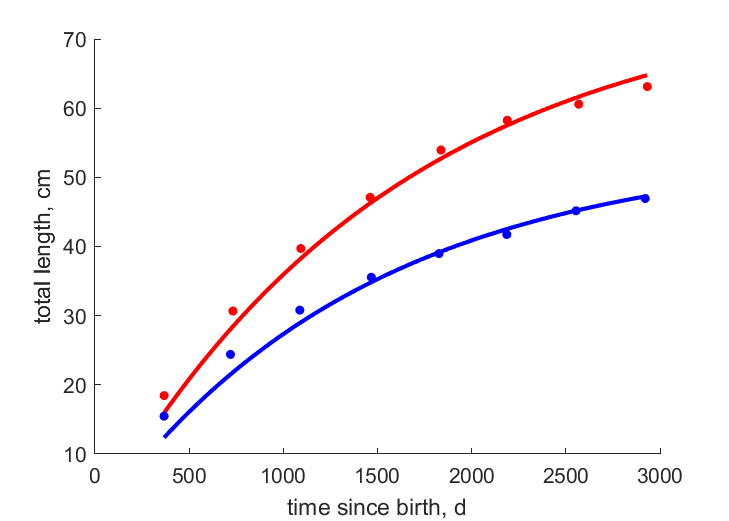 Data for 1995, 1425