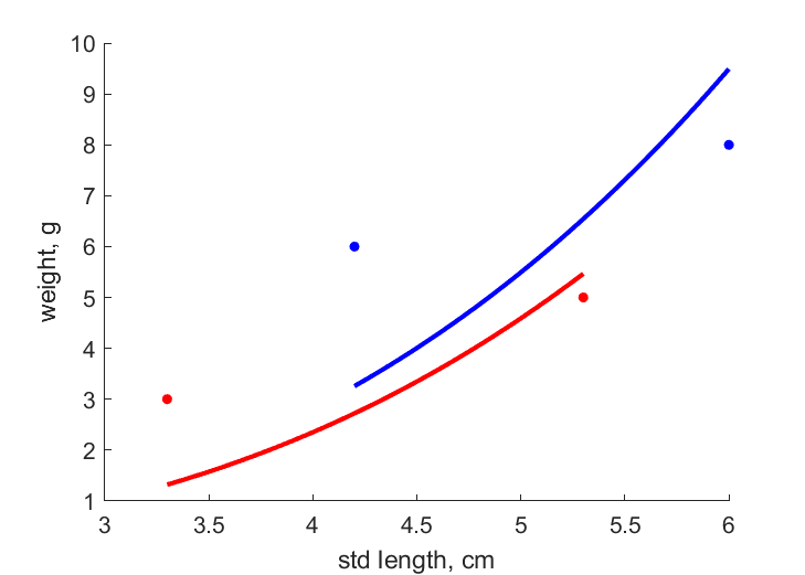 Data for females, males