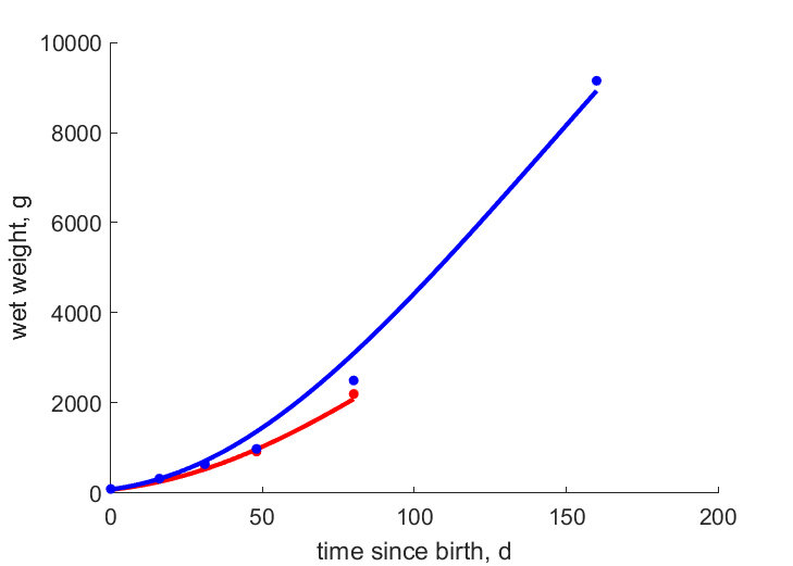 Data for females, males