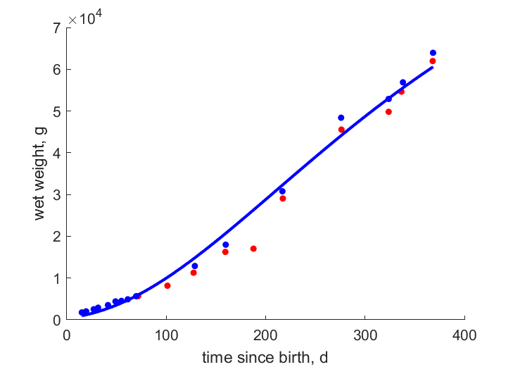 Data for zoo 3, parent reared