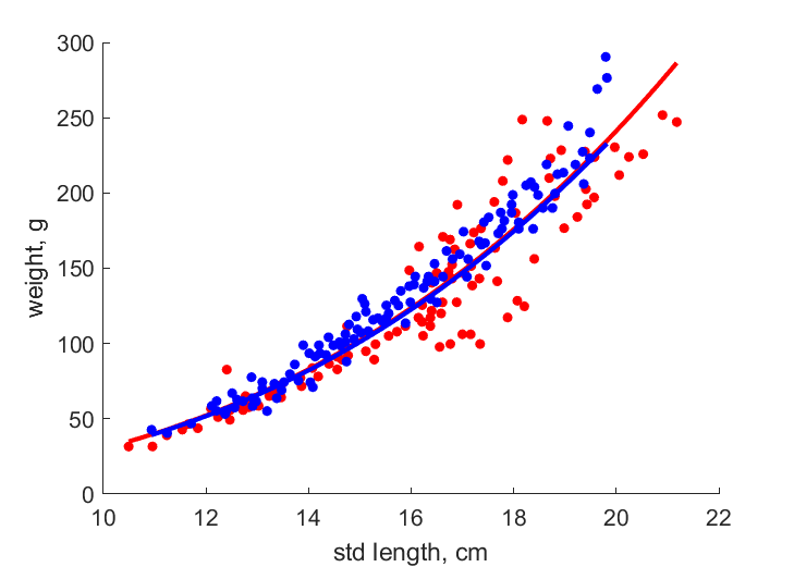 Data for periods 1981-1984 and 1995-1997