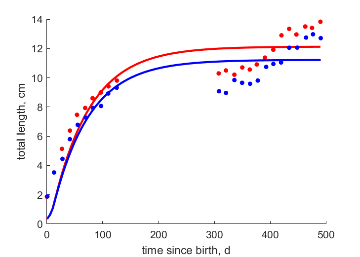 Data for females, males