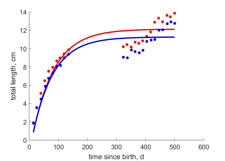 Data for females, males