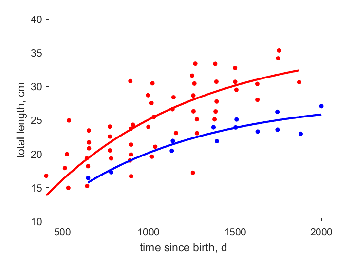 Data for females, males