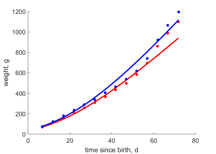 Data for females, males