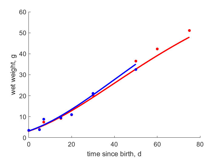 Data for females and males