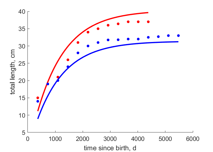 Data for females, males