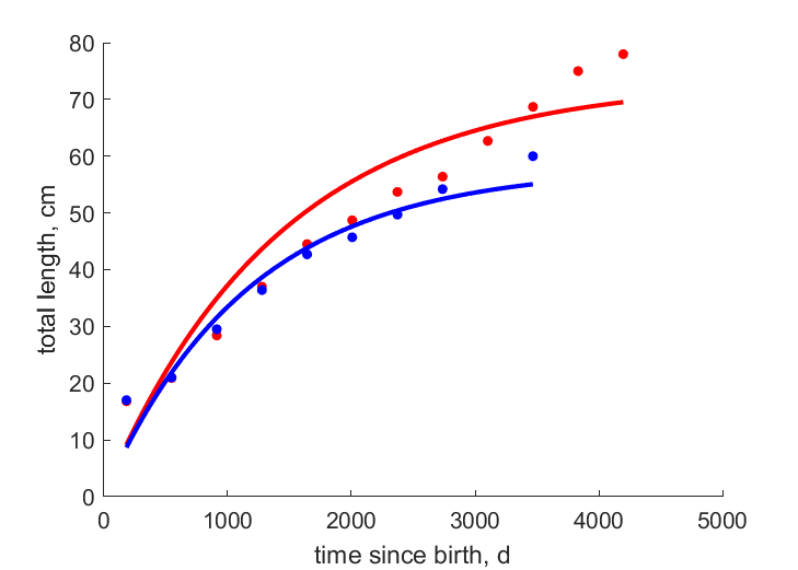 Data for females, males