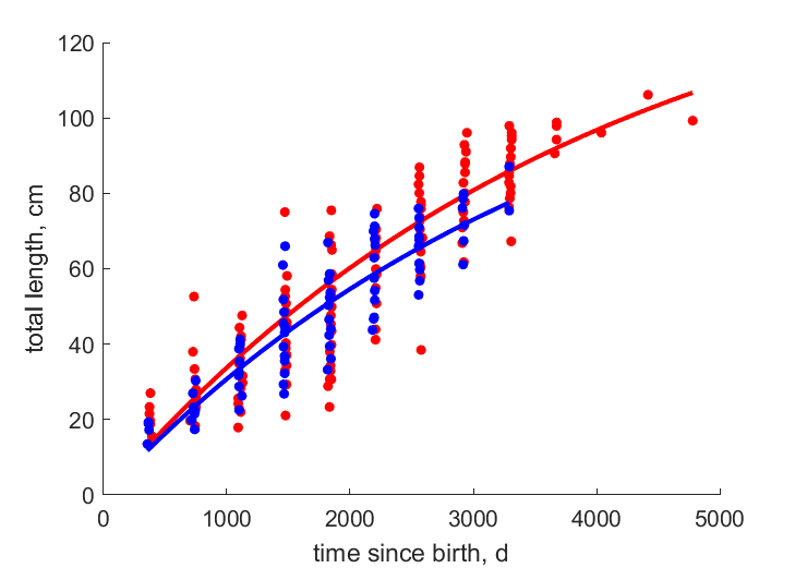 Data for females,males