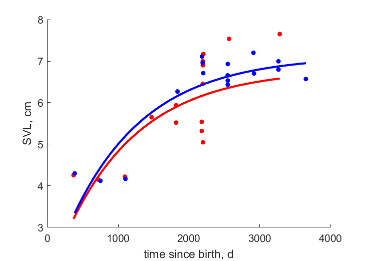 Data for females, males