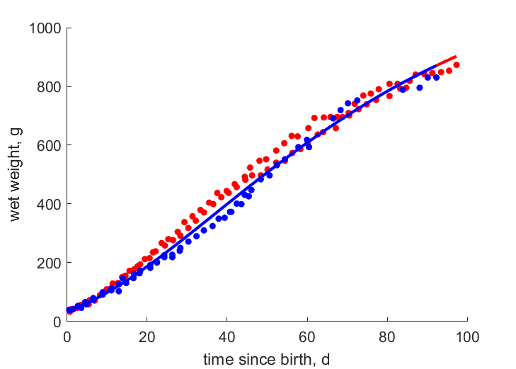 Data for females, males