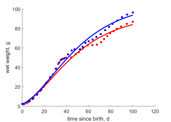 Data for females, males