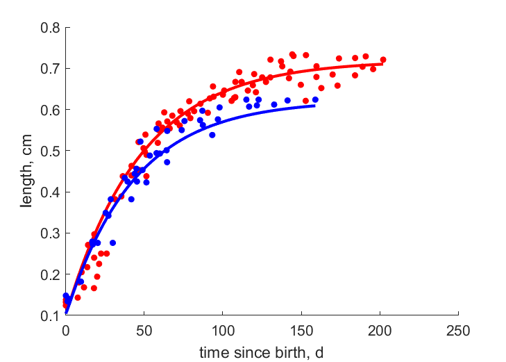 Data for females, males