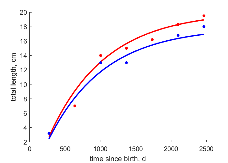 Data for females, males