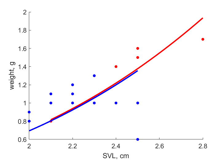 Data for females, males