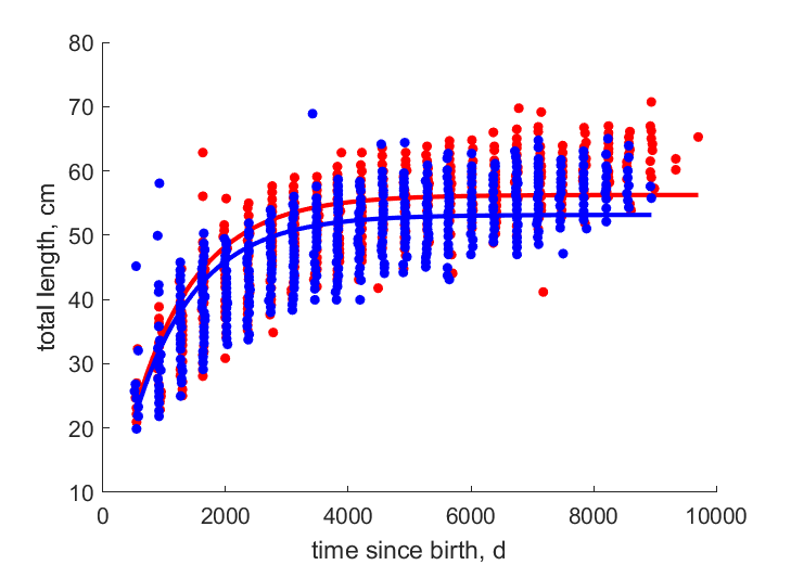 Data for females, males