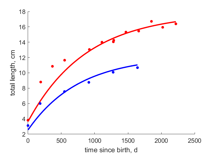 Data for female, male