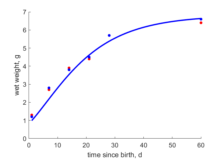 Data for females, males