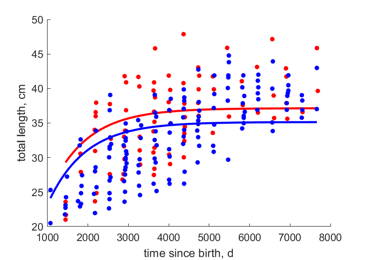 Data for females, males