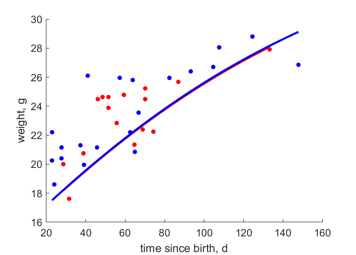 Data for females, males