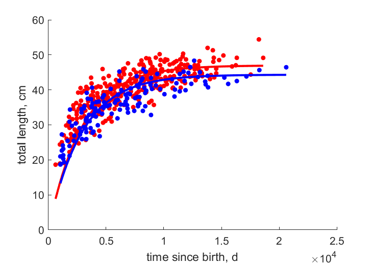 Data for females, males