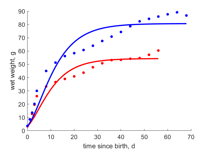 Data for females, males