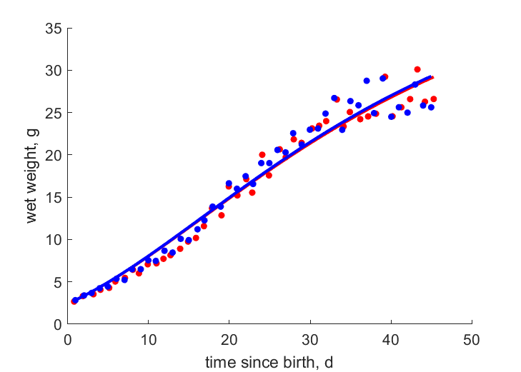 Data for females, males