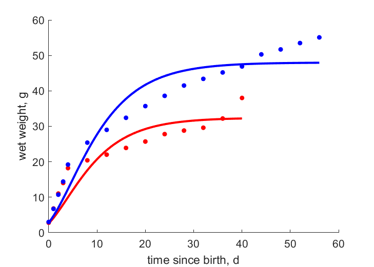 Data for females, males