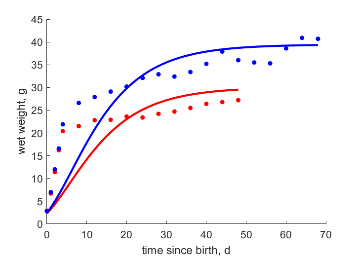 Data for females, males