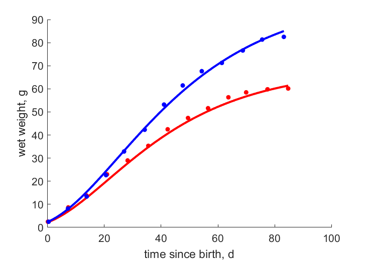 Data for females, males