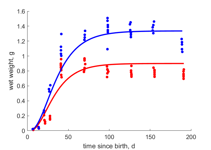 Data for females, males