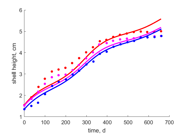 Data for depths 1, 3, 5 m