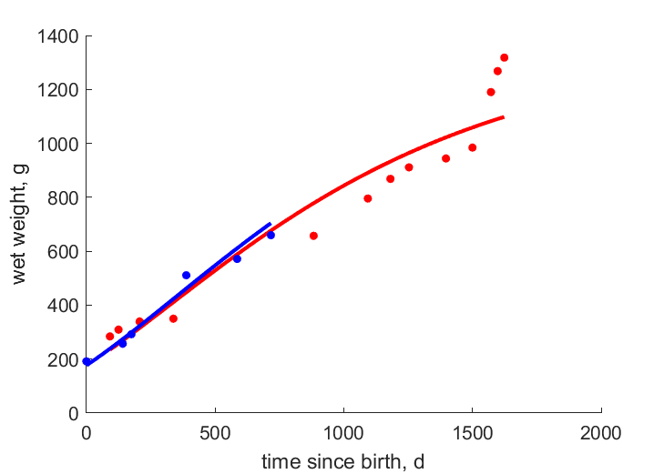 Data for females, males