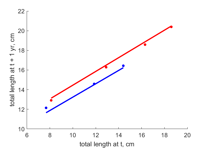 Data for females, males