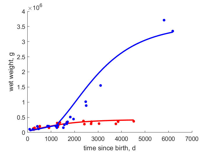 Data for female, male