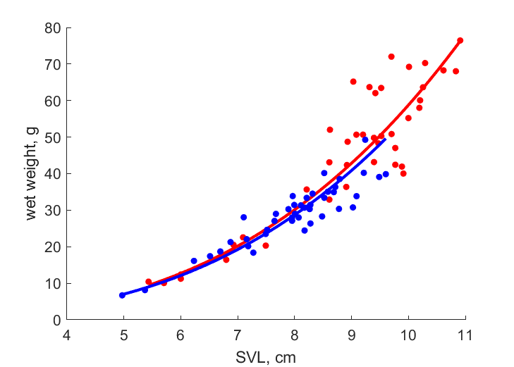 Data from females, males