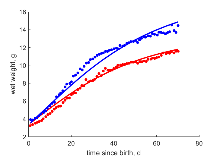 Data for females, males