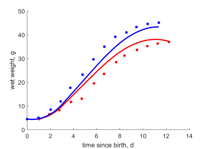 Data for females, males