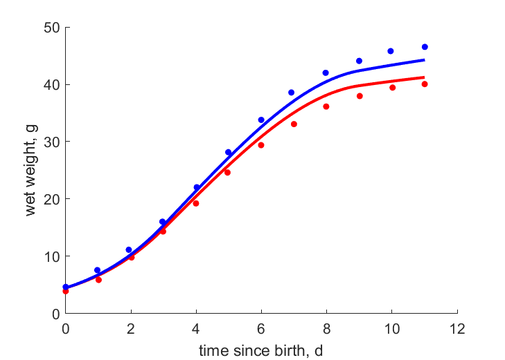 Data for females, males