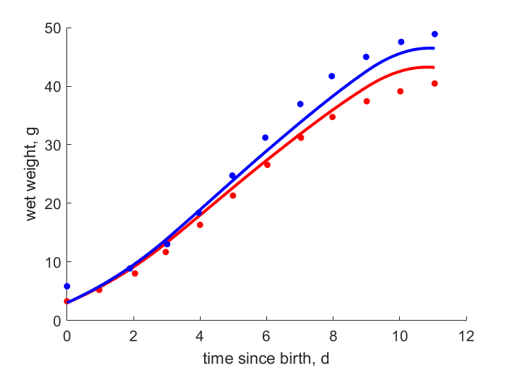 Data for females, males