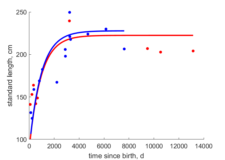 data for female, male