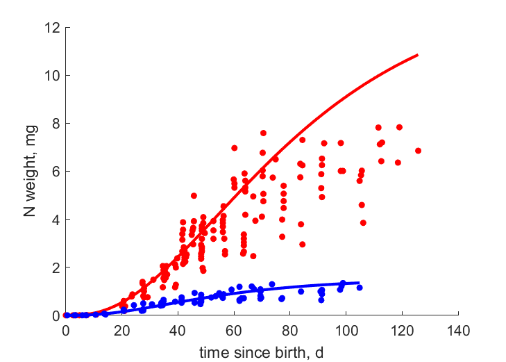 Data for females, males