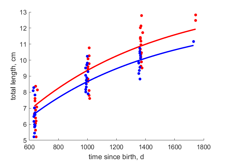 Data for females, males