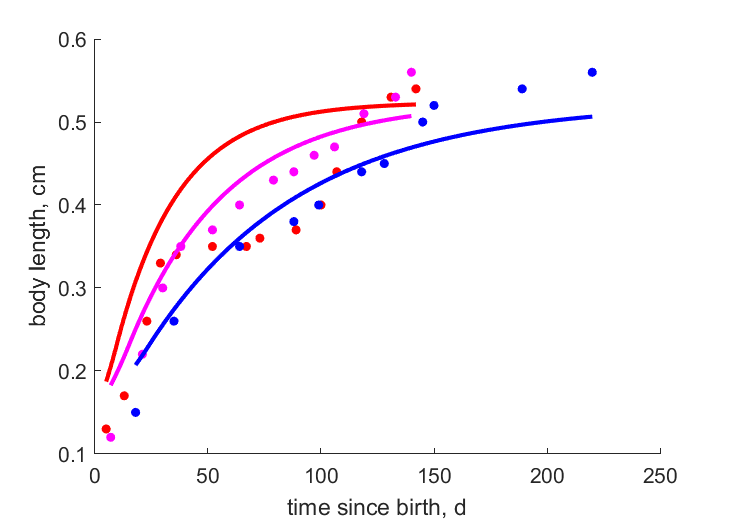 Data for females at 20, 15, 10 C