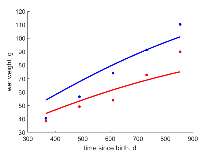 Data for females, males