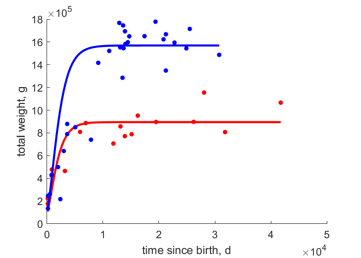 Data for females, males